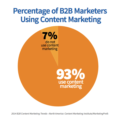 Content marketing stats
