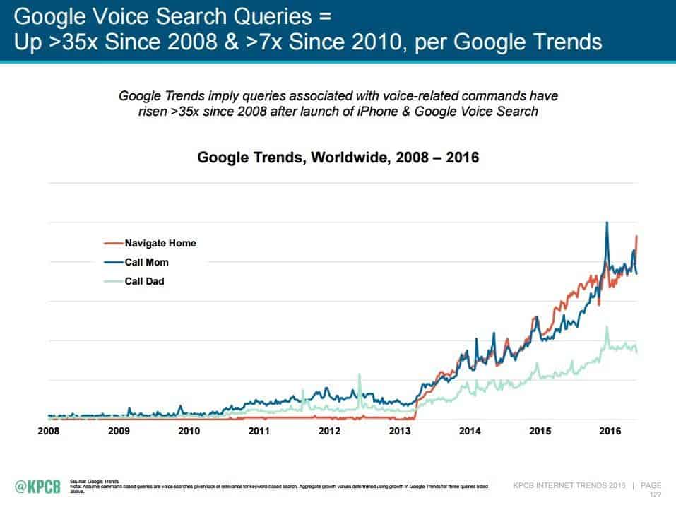 Voice search stats