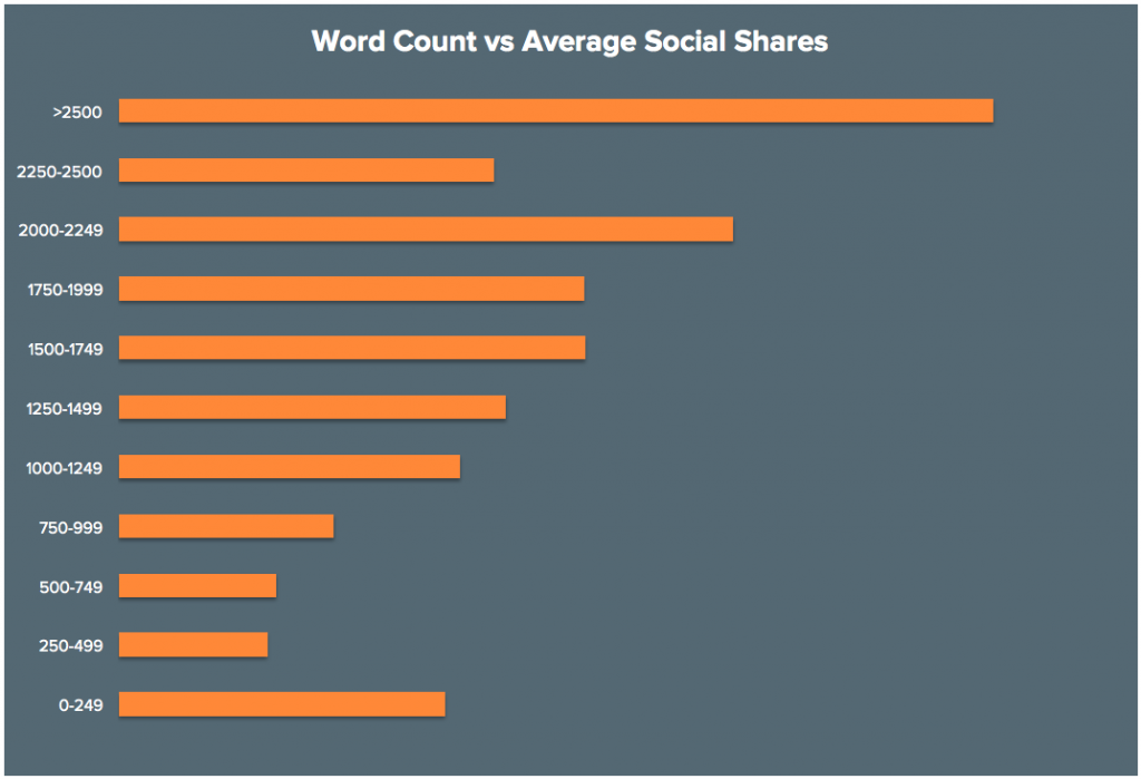 Word count and social shares